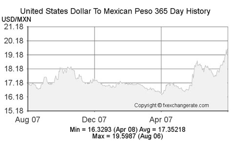 1 United States Dollar (USD) to Mexican Pesos (MXN) today.